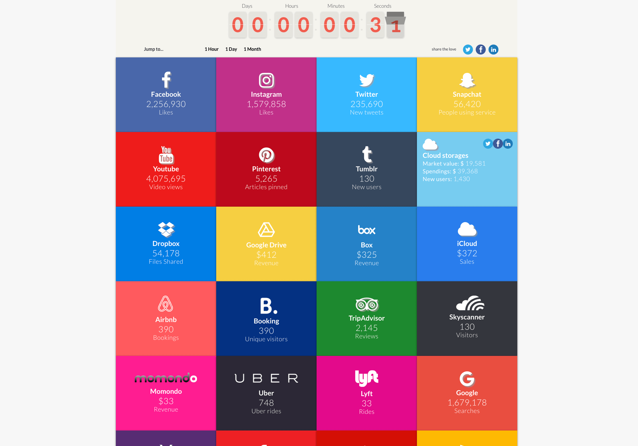 Internet use interactive tile chart