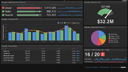 A marketing analytics dashboard from Klipfolio
