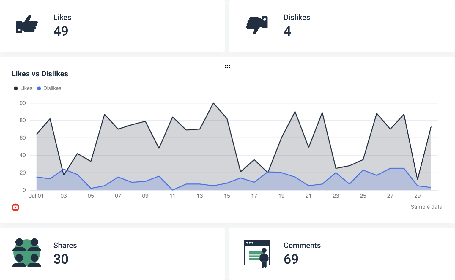 YouTube Analytics Report - Likes, Shares, and Comments