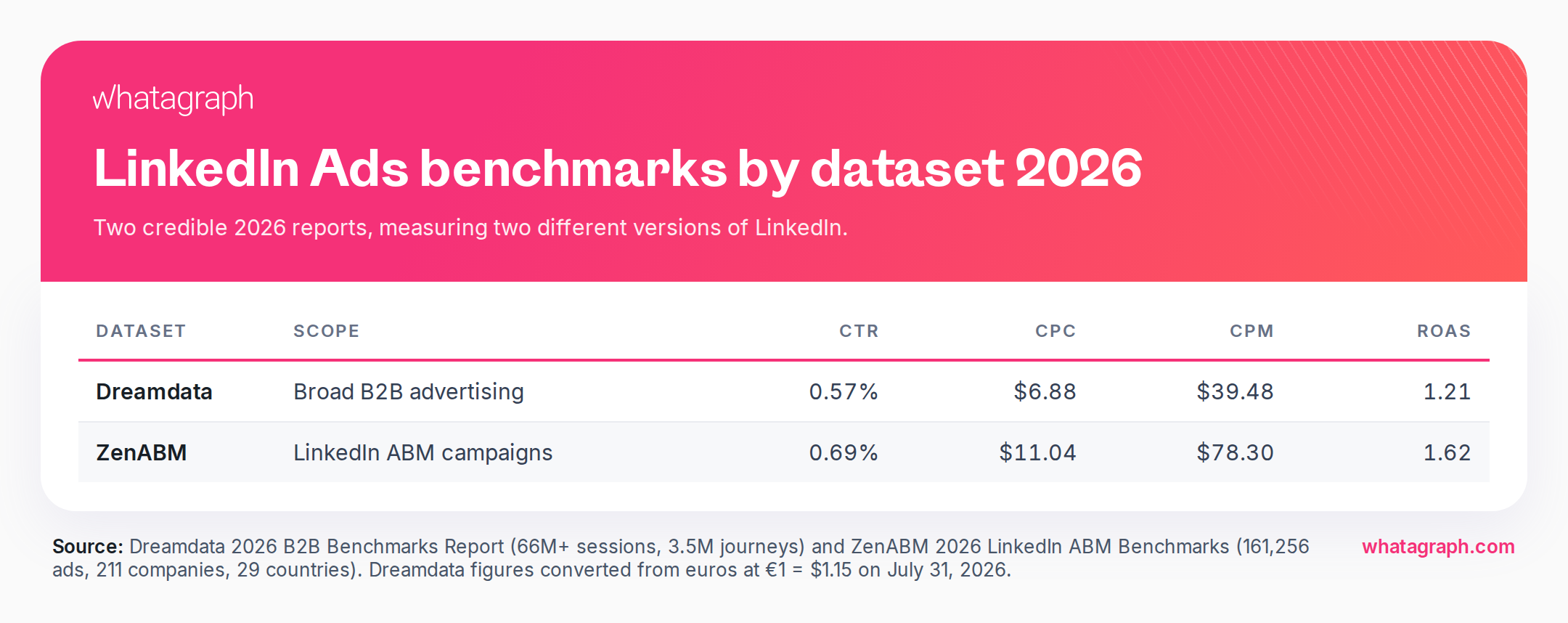 linkedin-ads-benchmarks-by-dataset-2026.png
