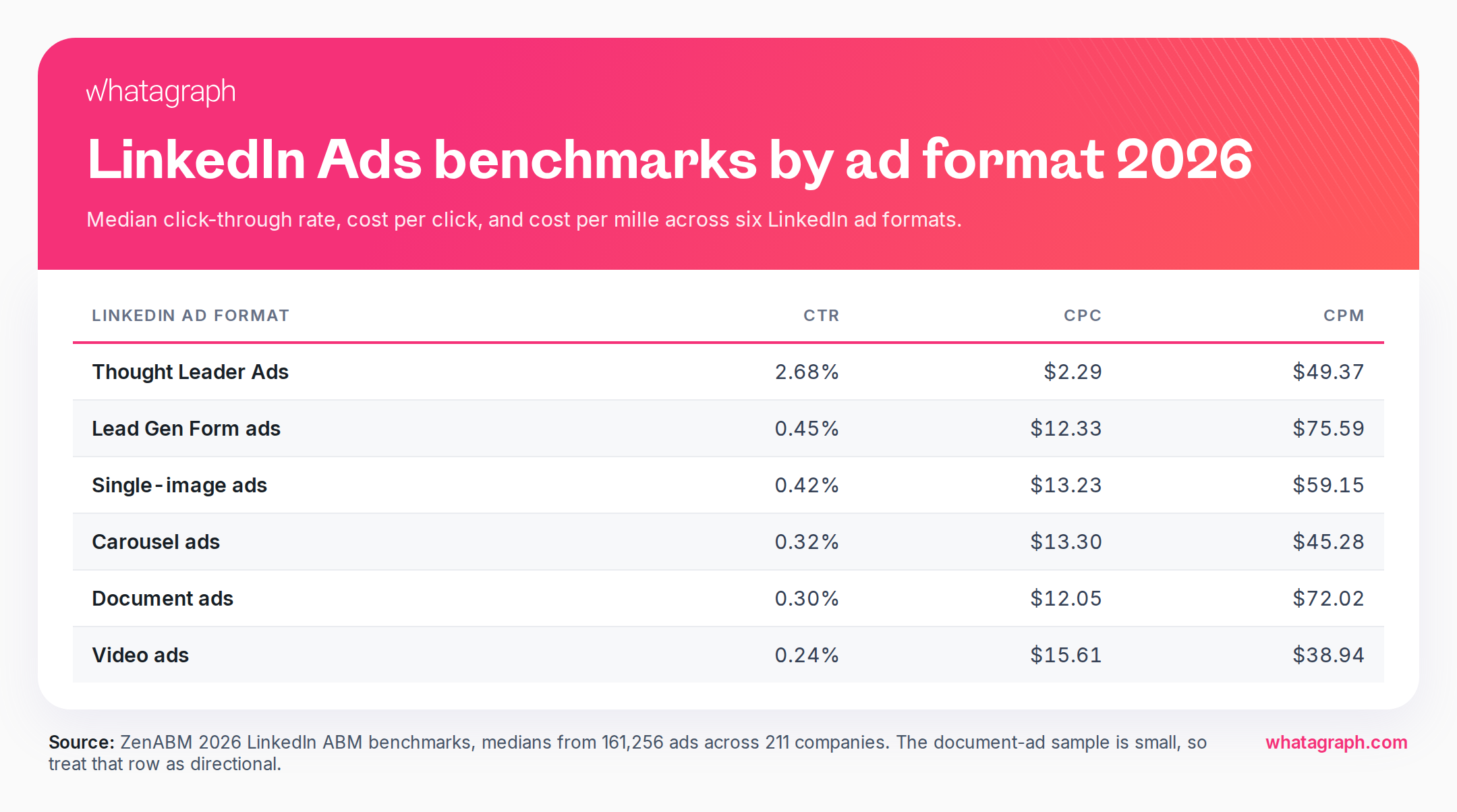 linkedin-ads-benchmarks-by-format-2026.png
