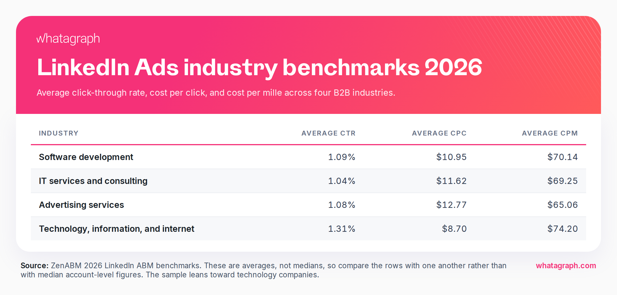 linkedin-ads-industry-benchmarks-2026.png