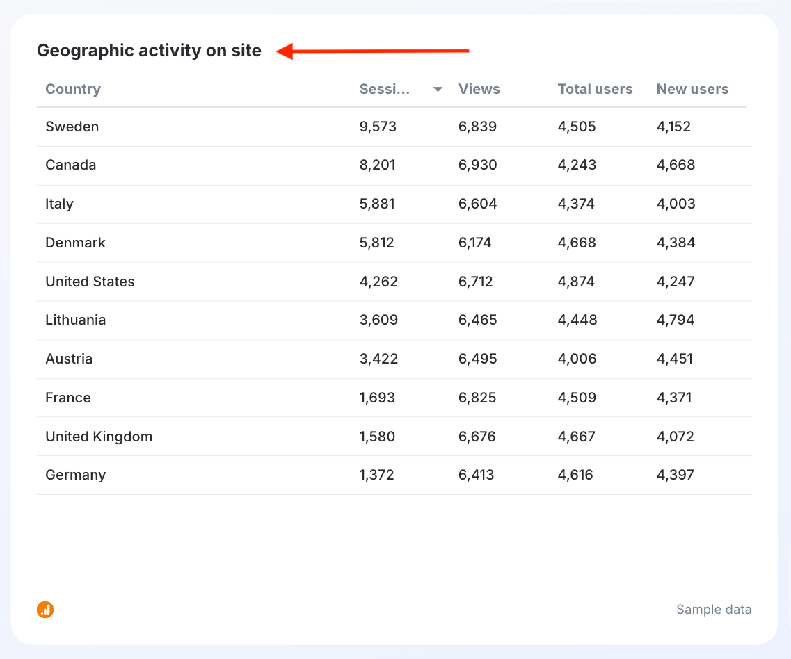 Location Insights - Table showing geographic activity on a website, with countries, sessions, views, and users.