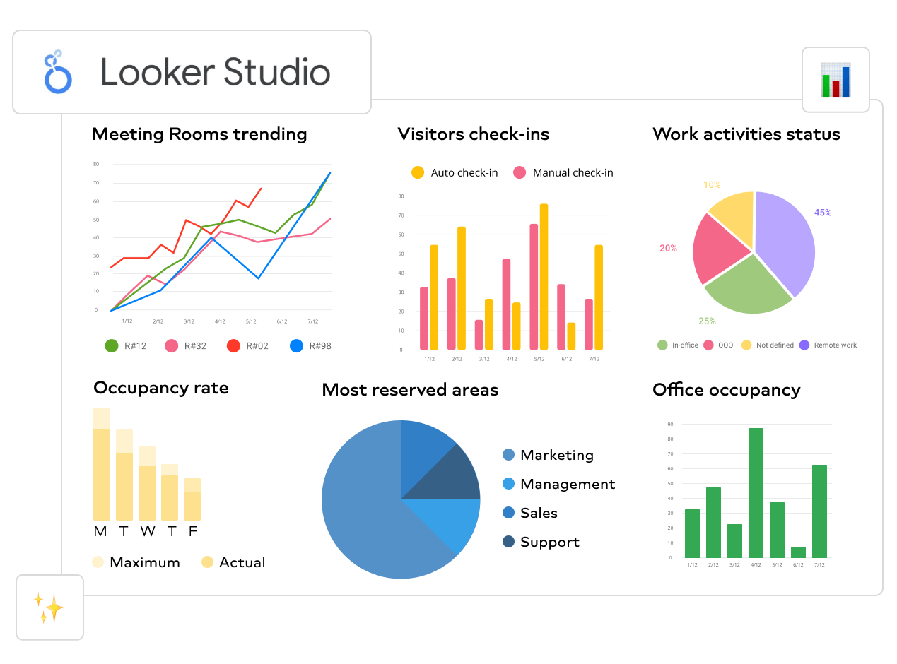 A dashboard from Looker Studio