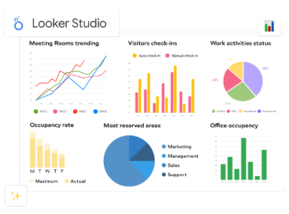 A dashboard from Looker Studio
