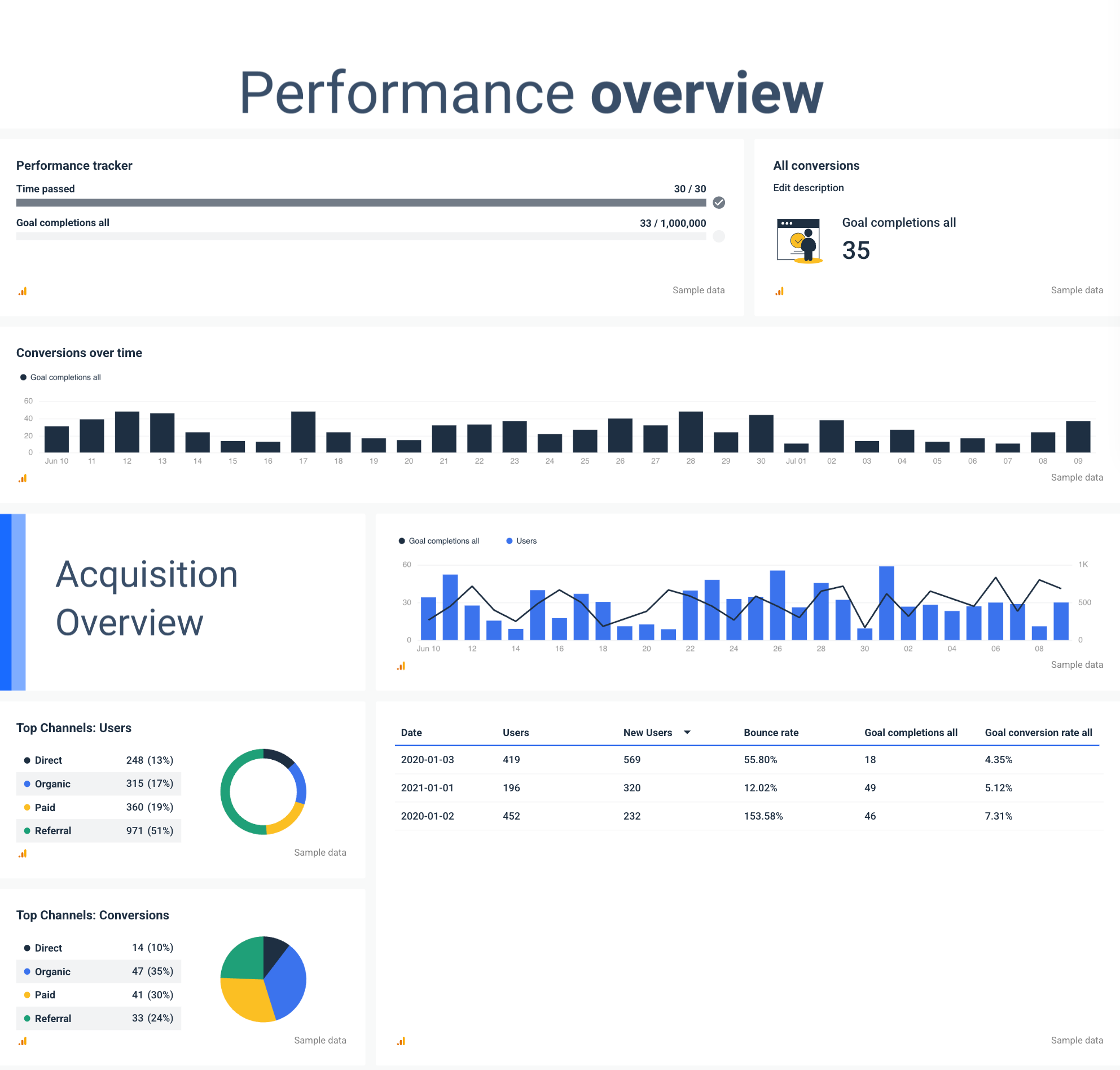 Marketing Dashboard Example - A dashboard showing performance and acquisition metrics with charts and tables.