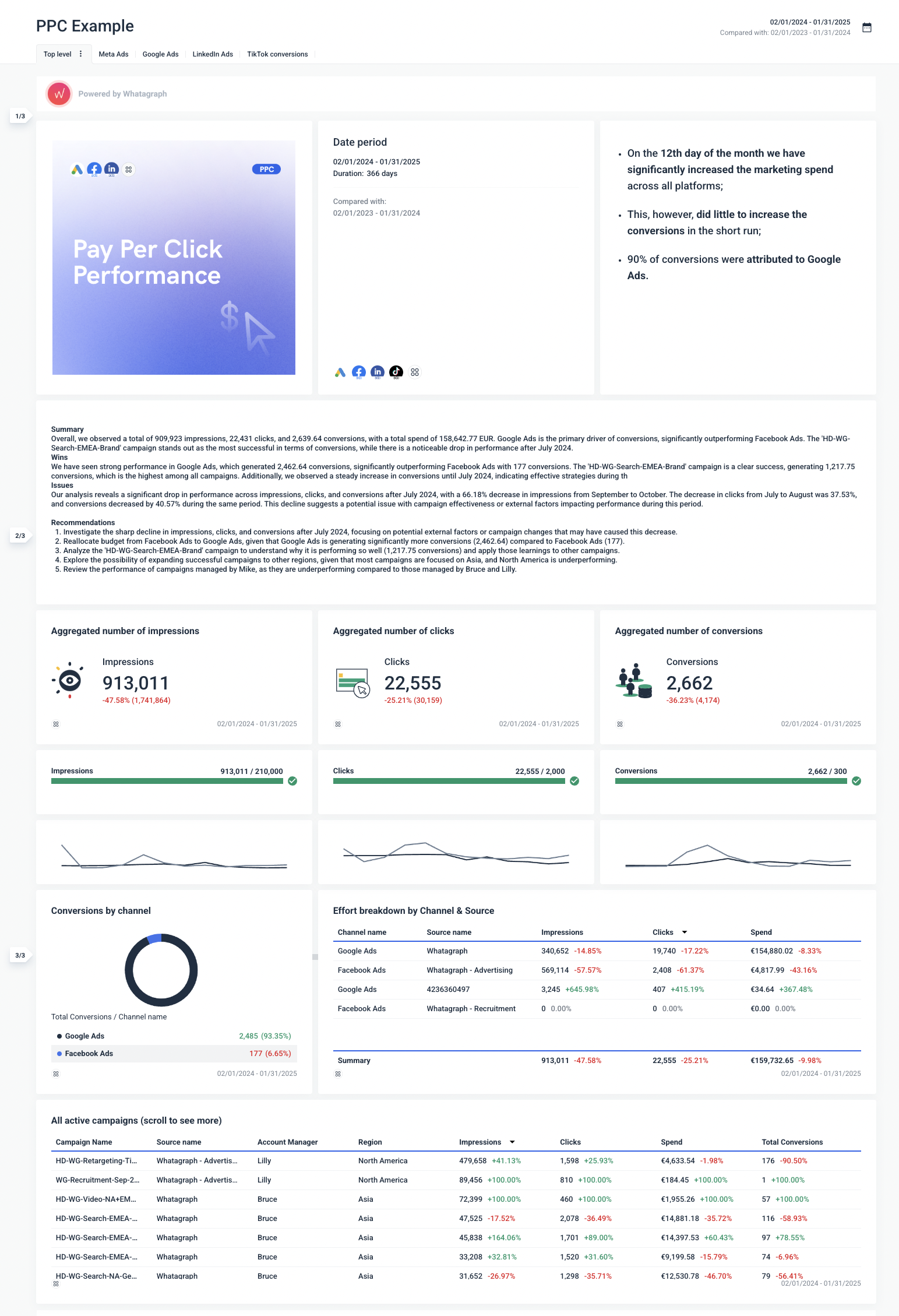 Marketing Kpi Dashboard - PPC dashboard showing key metrics and charts.