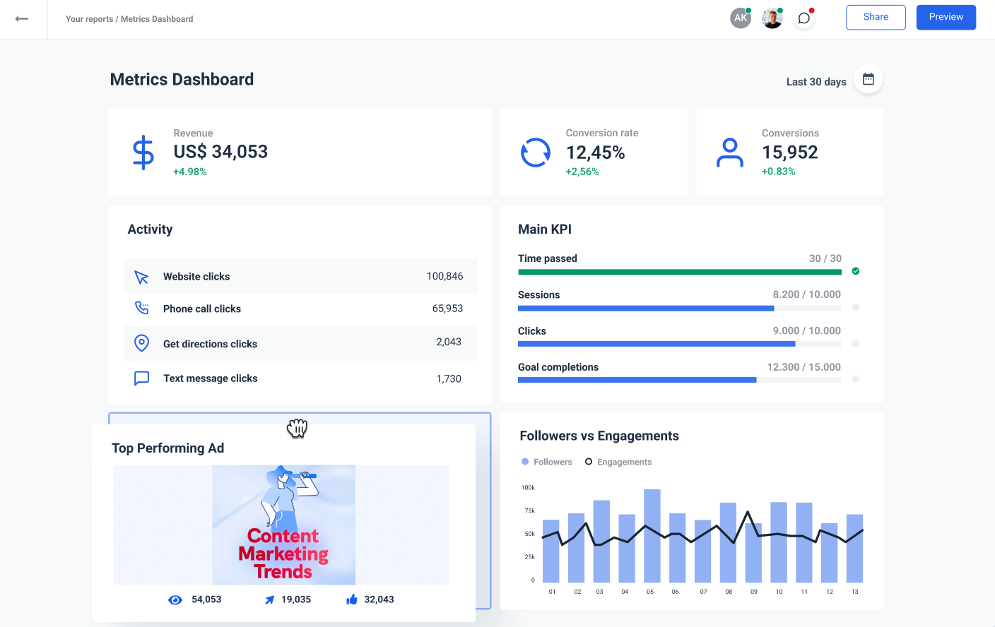 Metrics dashboard from Whatagraph