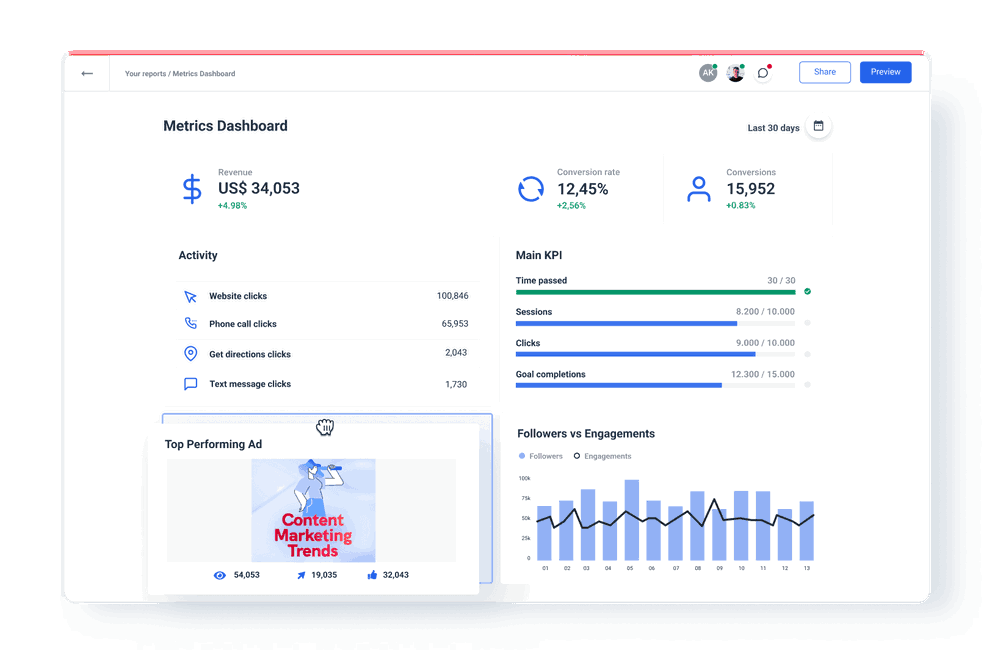 Metrics dashboards with analytics from all platforms.