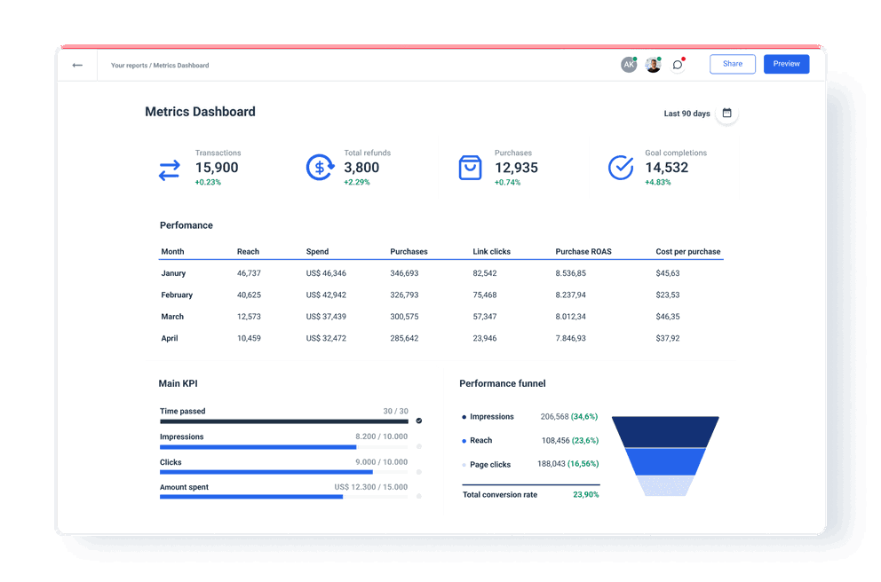 Metrics dashboards with analytics from all platforms.