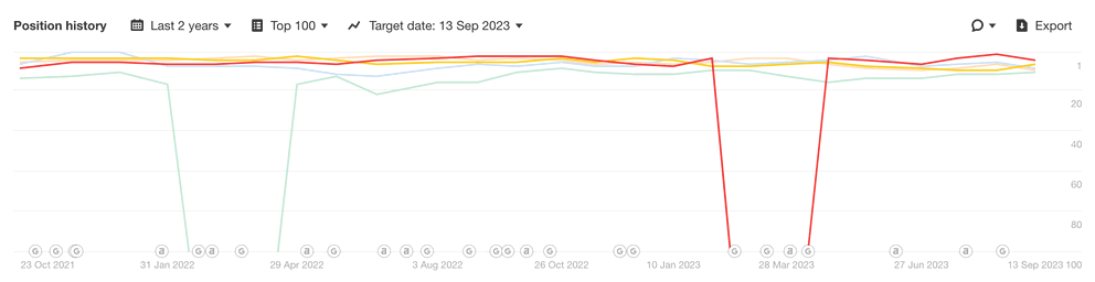 Learn Data Visualization Techniques + Tools to Use | Whatagraph
