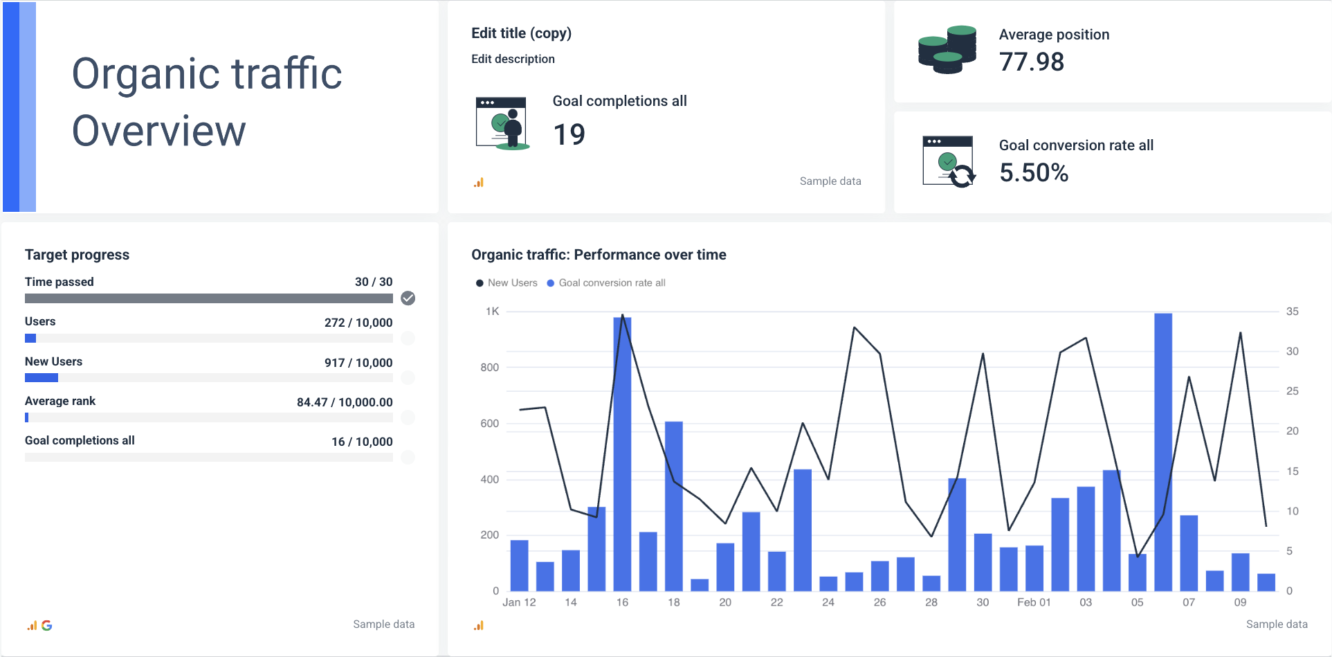 Cross-channel marketing report - Organic Traffic Overview - Dashboard with charts and metrics showing traffic performance and goal completion.