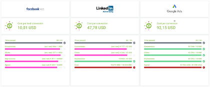 Compare paid lead generation metrics in Whatagraph