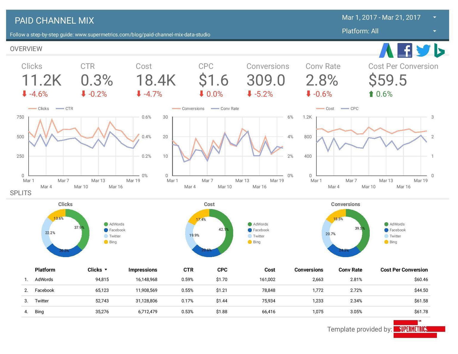 The 4 Best Supermetrics Templates to Grab for Marketers Whatagraph