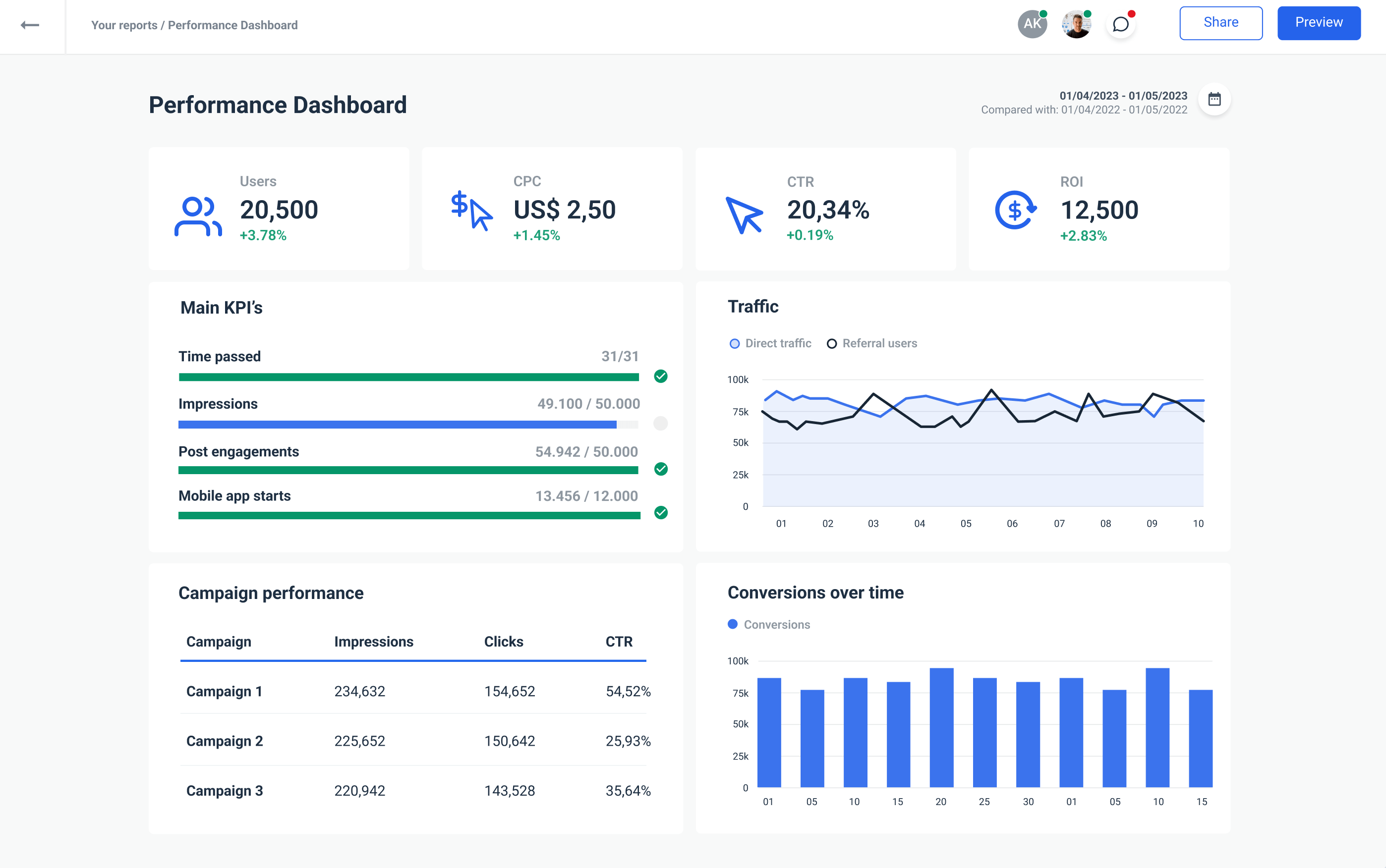 Perfromance marketing dashboard from Whatagraph