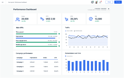 Perfromance marketing dashboard from Whatagraph