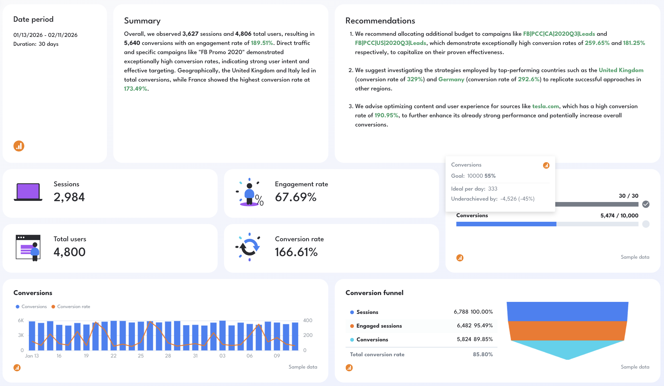 Performance Summary - Dashboard with charts showing user metrics and conversion rates.