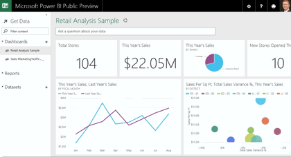 A dashboard from Power BI