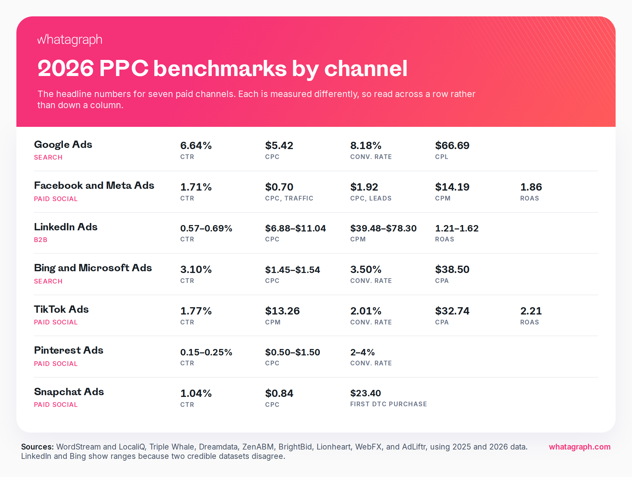 ppc-benchmarks-2026-by-channel.png
