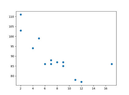 scatter plot in Python