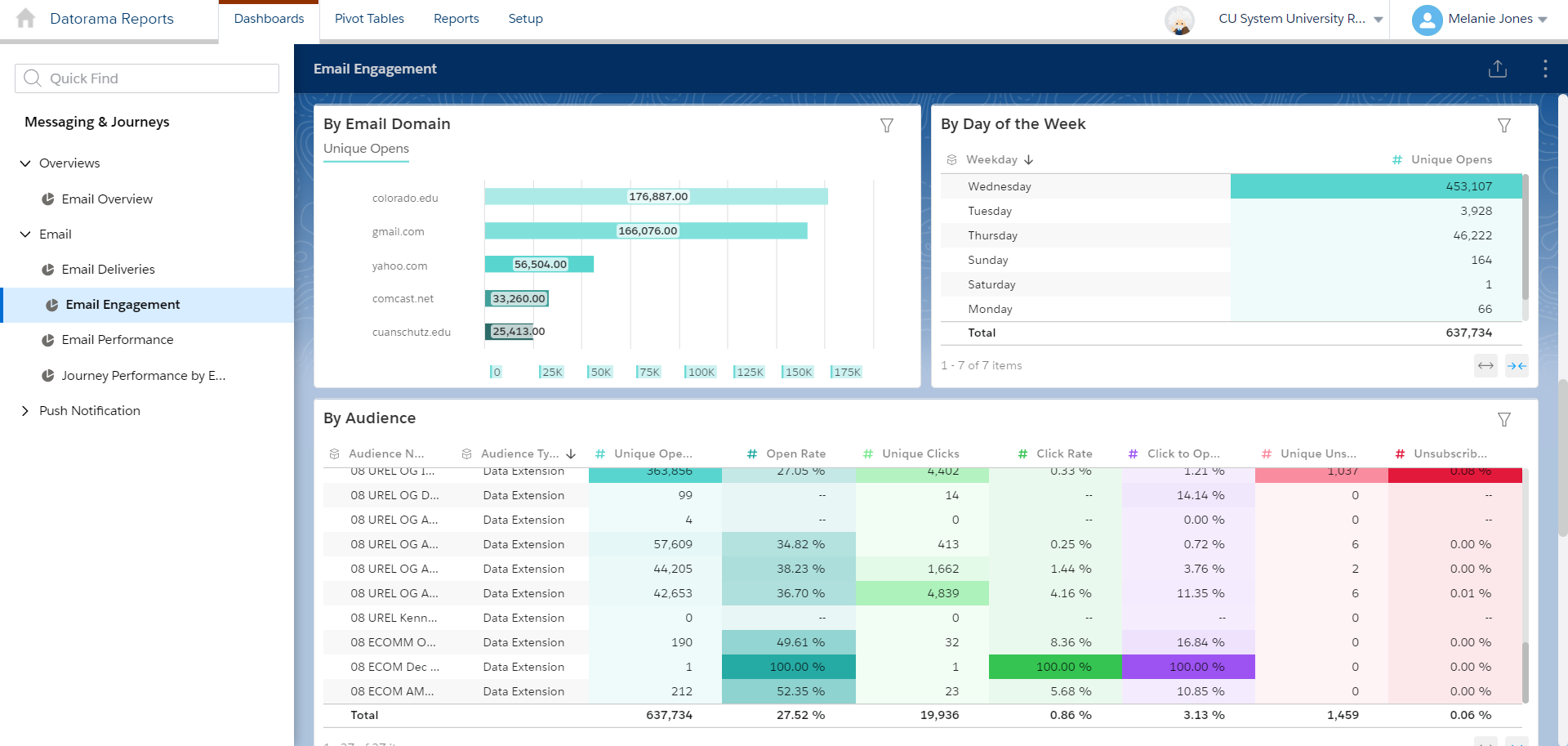 Salesforce CI alternative dashboard screenshot