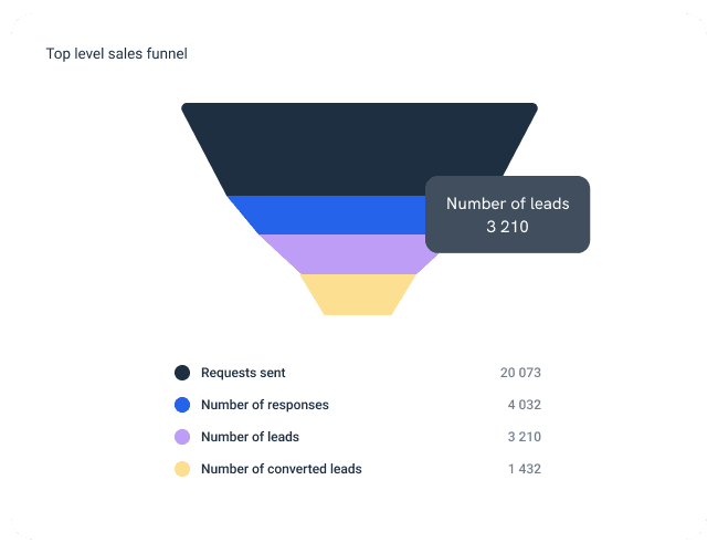 Whatagraph aggregates Salesforce report data.