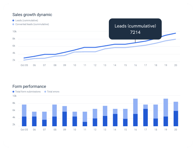 Whatagraph aggregates Salesforce report data.