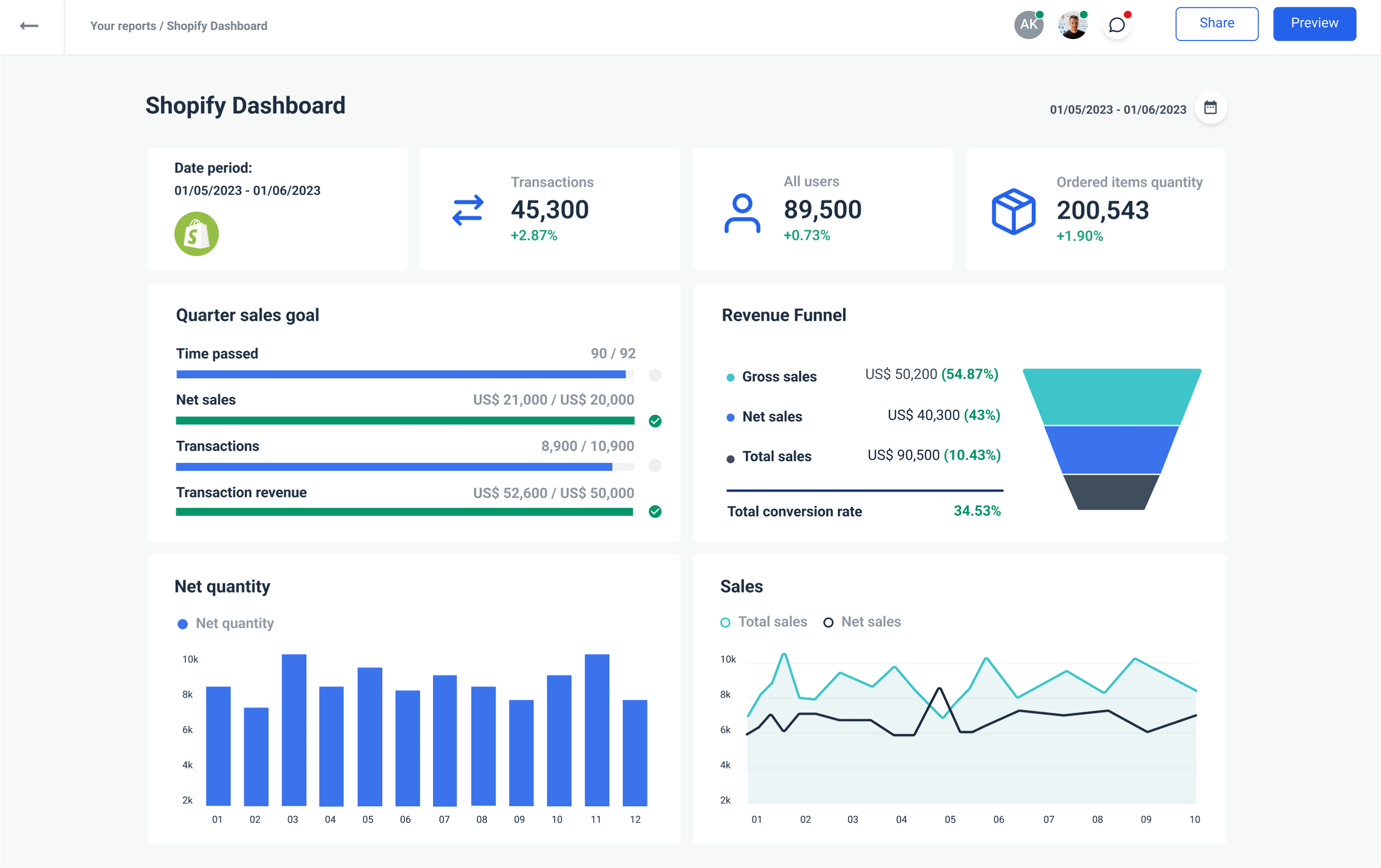 Shopify dashboard from Whatagraph