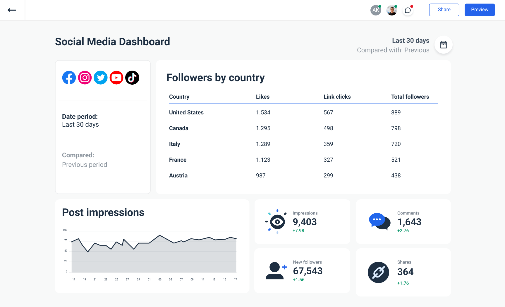 Social media dashboard from Whatagraph