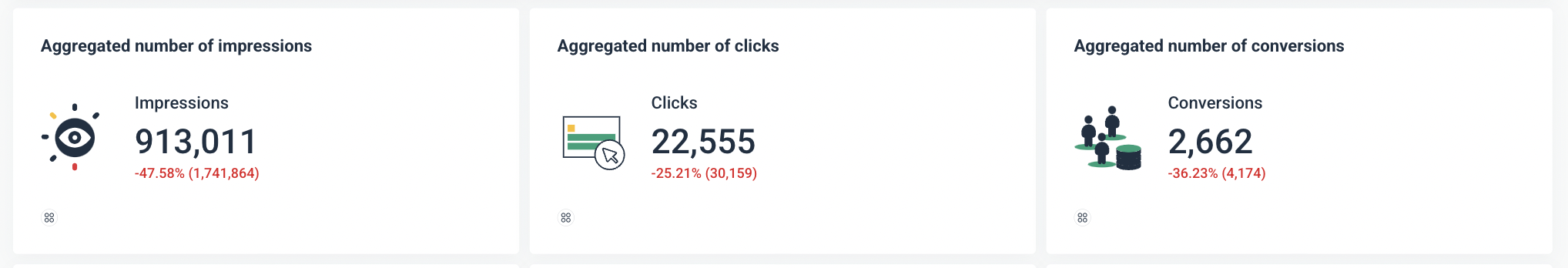 Top Level - Three metrics cards displaying impression, click, and conversion data.