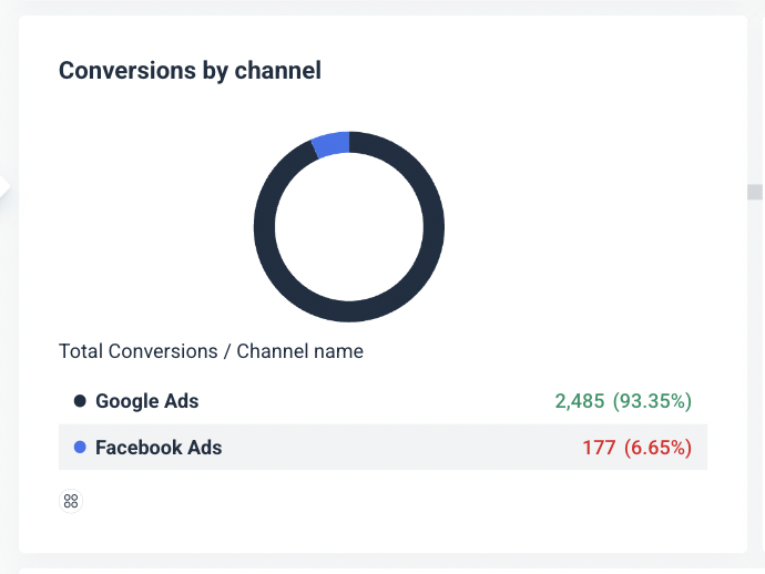 Step 4 Top Level - Donut chart showing conversions by channel, Google Ads dominates.