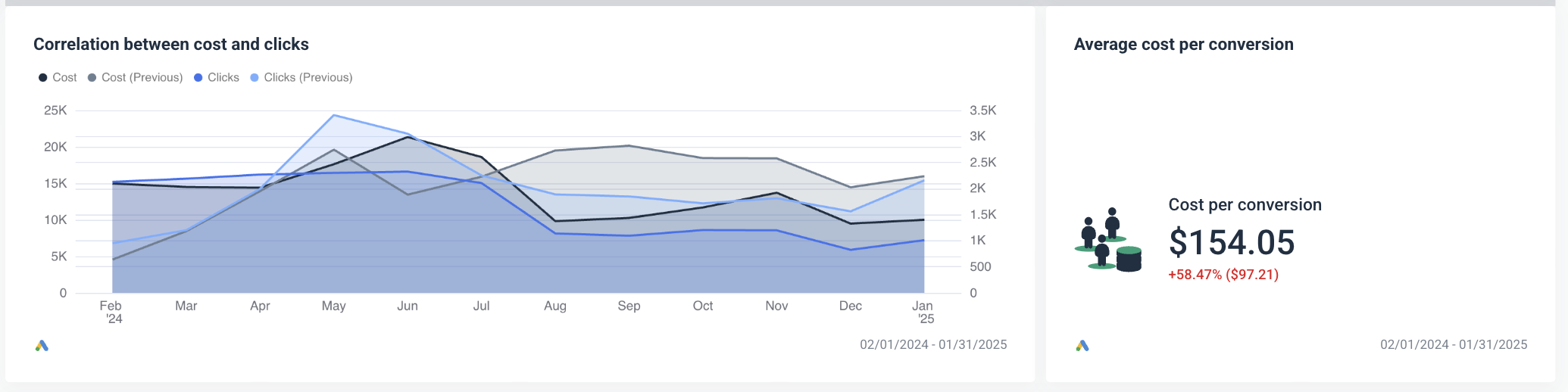 Step 5 - Graph showing the correlation between cost and clicks and cost per conversion.