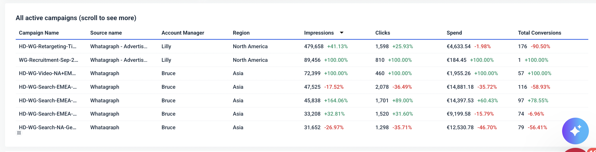 Step 6 Top Level - A table showing active campaign data, sorted by impressions.