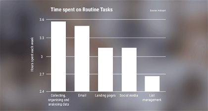 Time spent on routine marketing tasks