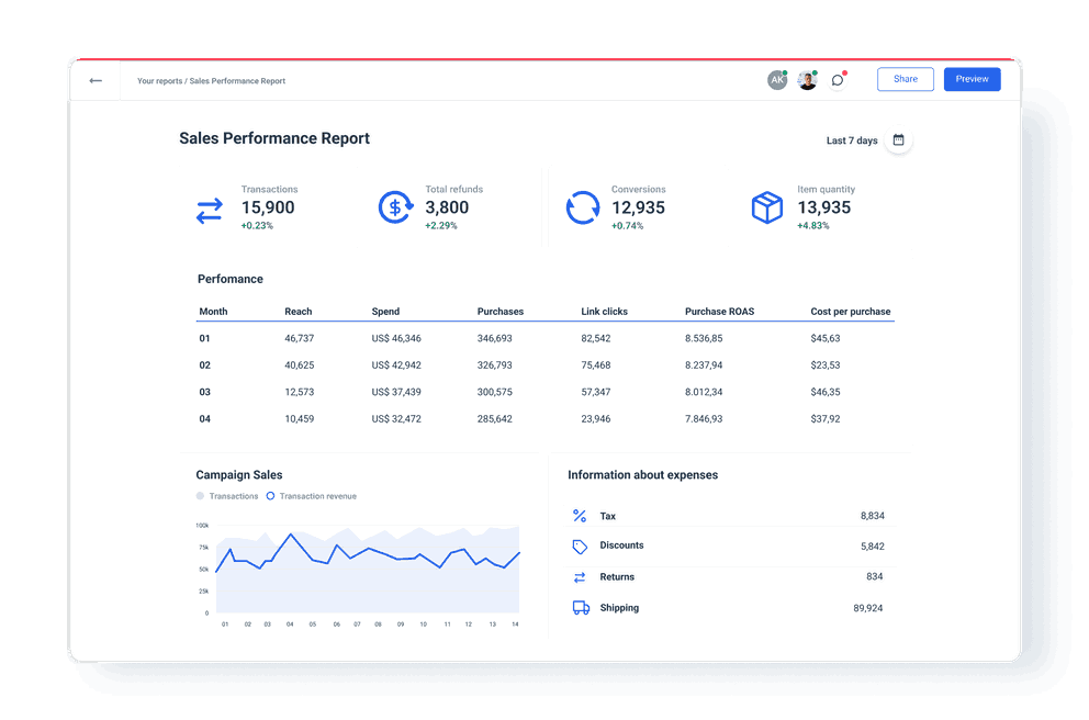 Sales performance report