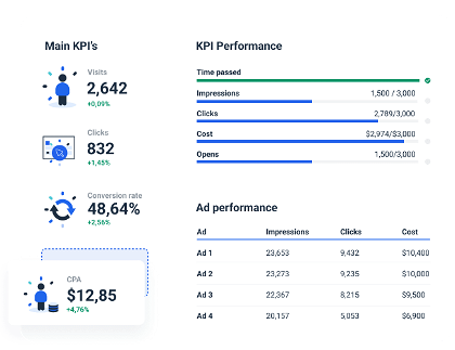Adroll Report Template to Measure KPI performance
