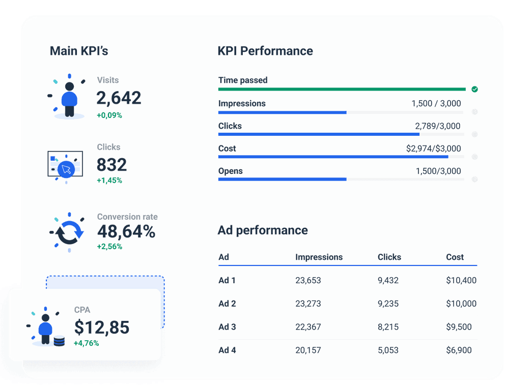 Adroll Report Template to Measure KPI performance