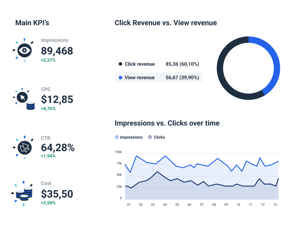 Adroll Report Template to Measure KPI performance