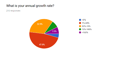 annual growth rate