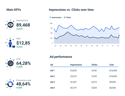 Adroll report to highlight the most important KPIs