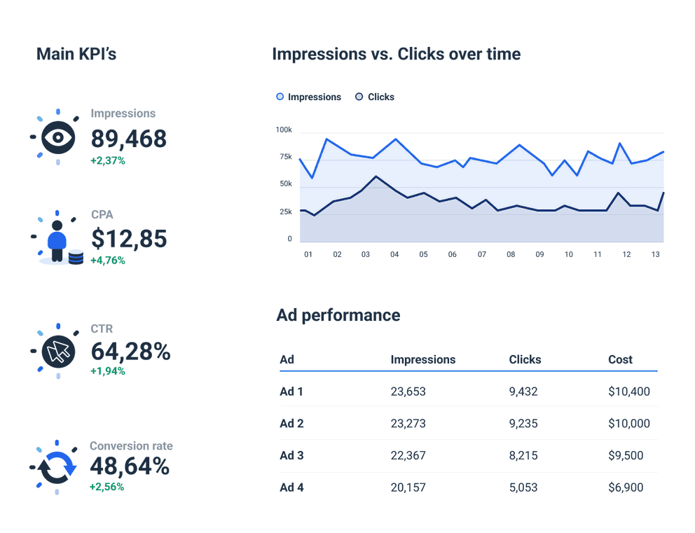 Adroll report to highlight the most important KPIs