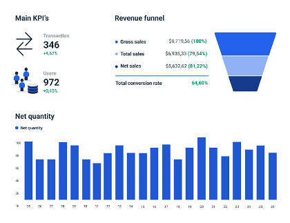 Shopify report to track performance metrics