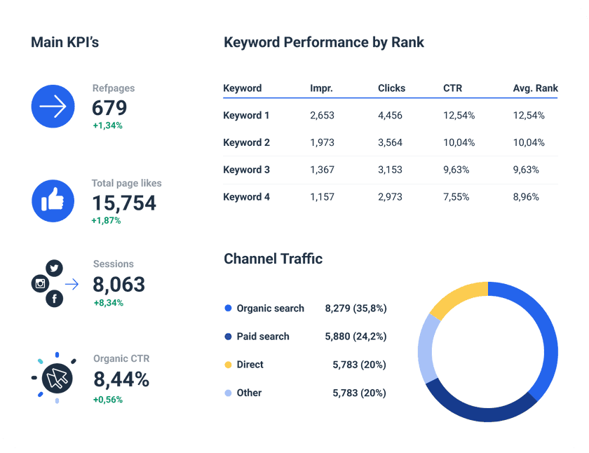Monitor your SEO Performance with our SEO Report Template Whatagraph