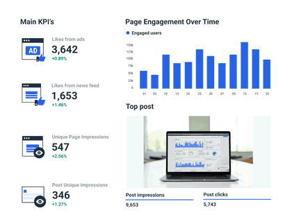 Facebook reporting tool collects all KPIs in one place.