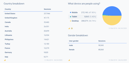 See where your audience comes from and with custom Google Analytics reports.