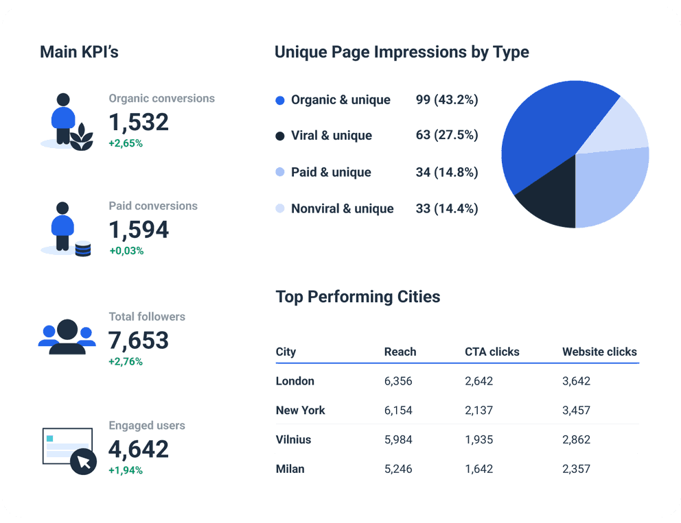 Facebook Key Metrics Dashboard Template