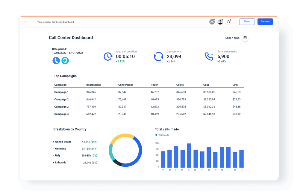 Automated call center dashboard