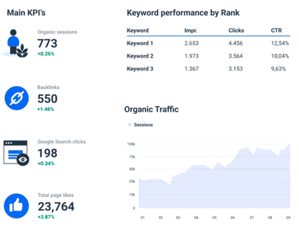 Average Time on Page