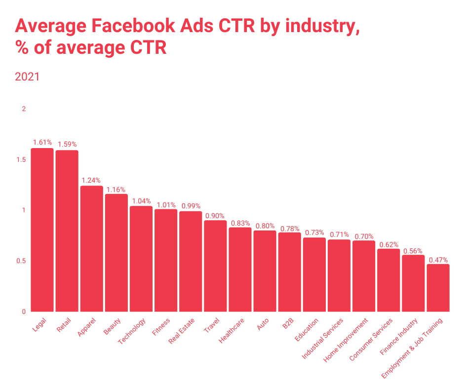 Average-CTR-Facebook