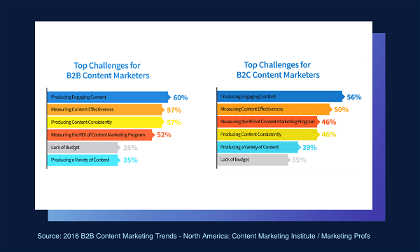 Creating quality content is the #1 challenge of content marketers 
